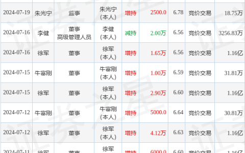 一诺威：9月2日高管牛富刚增持股份合计5000股