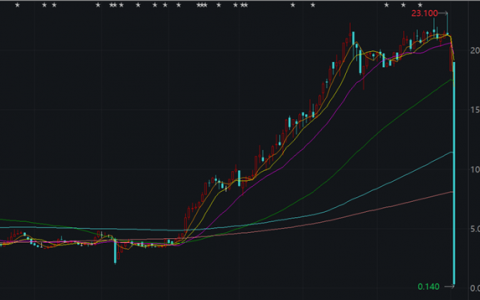 真惨！昨日暴跌98％，今早突发要“强平”