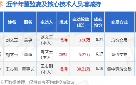 海能技术：9月2日至9月3日高管刘文玉增持股份合计8.77万股