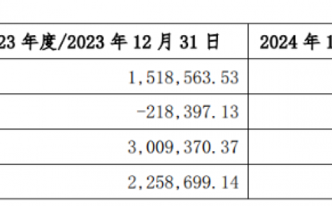 北汽蓝谷核心子公司引百亿战投背后：四年亏超250亿，频繁“补血”难解资金困局