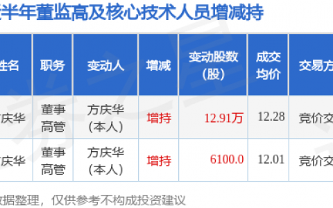 天振股份：9月5日高管方庆华增持股份合计12.91万股