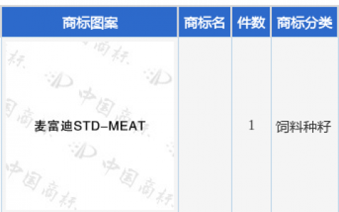 乖宝宠物新提交1件商标注册申请