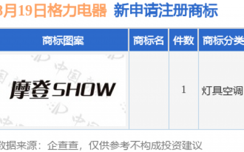 格力电器新提交1件商标注册申请