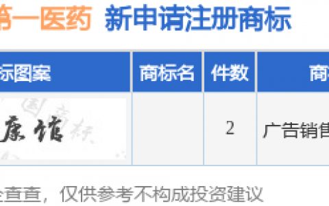 第一医药新提交2件商标注册申请