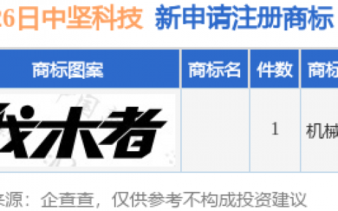 中坚科技新提交1件商标注册申请