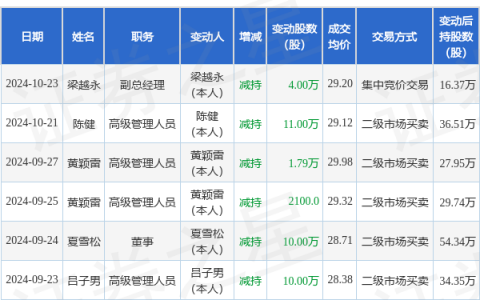 宝信软件：10月23日高管梁越永减持股份合计4万股