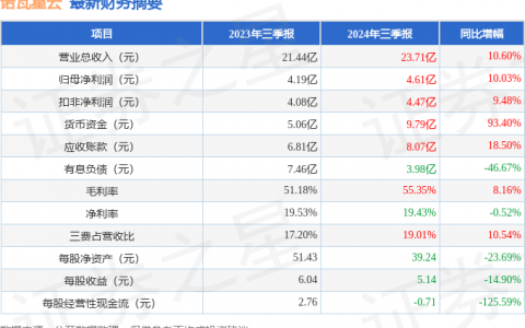 诺瓦星云（301589）2024年三季报简析：营收净利润同比双双增长，应收账款上升