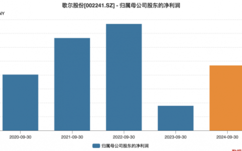 歌尔股份尚未走出“阵痛期”，三季报营收再度滑坡，毛利率逊于同行