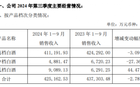 Q3拖业绩后腿，口子窖三季报营利双降，省内外市场双向受挤压