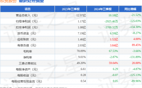 欣贺股份（003016）2024年三季报简析：净利润减125.03%，公司应收账款体量较大