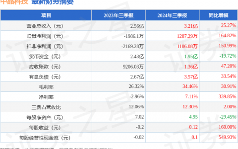 中晶科技（003026）2024年三季报简析：营收净利润同比双双增长，盈利能力上升