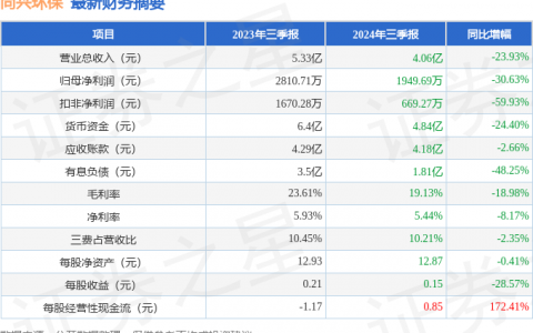 同兴环保（003027）2024年三季报简析：净利润减30.63%，公司应收账款体量较大