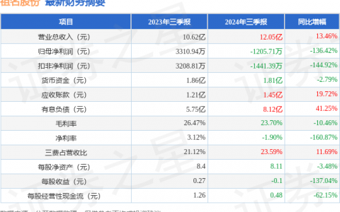 祖名股份（003030）2024年三季报简析：增收不增利，公司应收账款体量较大