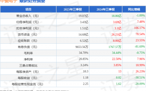 中瓷电子（003031）2024年三季报简析：净利润增7.48%，公司应收账款体量较大