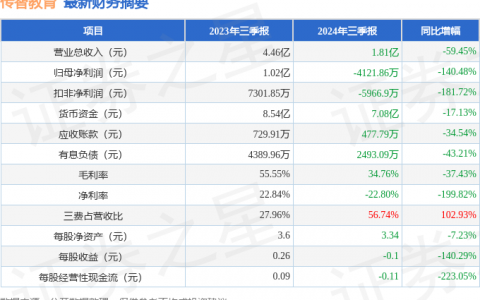 传智教育（003032）2024年三季报简析：净利润减140.48%，三费占比上升明显