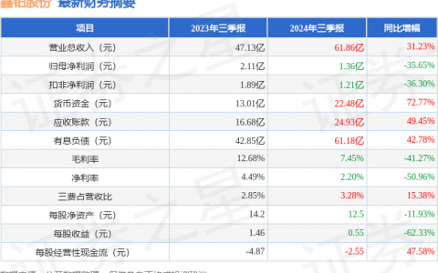 鑫铂股份（003038）2024年三季报简析：增收不增利，应收账款上升