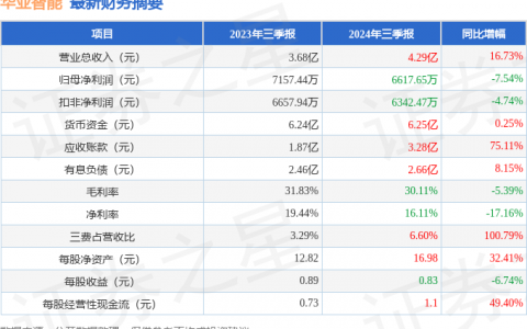 华亚智能（003043）2024年三季报简析：增收不增利，应收账款上升