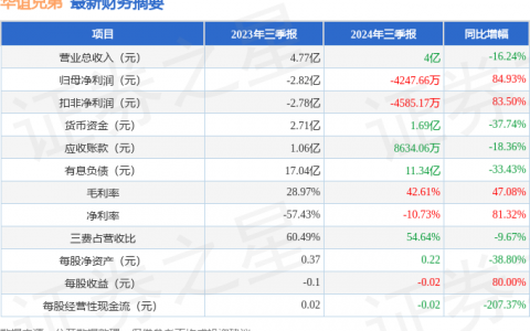 华谊兄弟（300027）2024年三季报简析：亏损收窄，短期债务压力上升