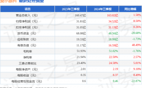 爱尔眼科（300015）2024年三季报简析：营收净利润同比双双增长