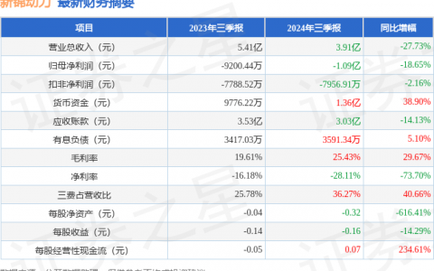 新锦动力（300157）2024年三季报简析：净利润减18.65%，三费占比上升明显