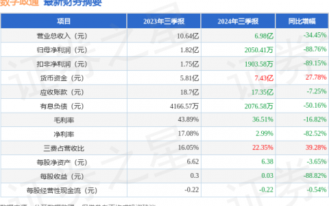 数字政通（300075）2024年三季报简析：净利润减88.76%，三费占比上升明显