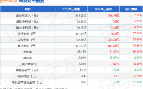 阳光电源（300274）2024年三季报简析：营收净利润同比双双增长，应收账款上升