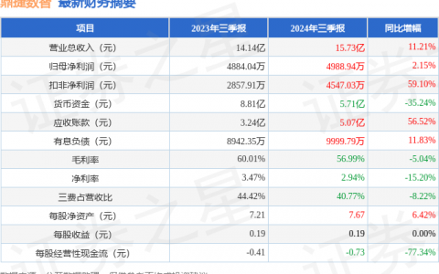 鼎捷数智（300378）2024年三季报简析：营收净利润同比双双增长，应收账款上升