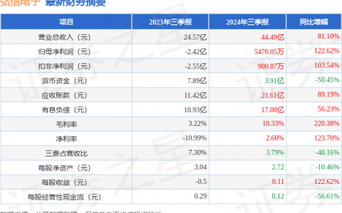 弘信电子（300657）2024年三季报简析：营收净利润同比双双增长，短期债务压力上升