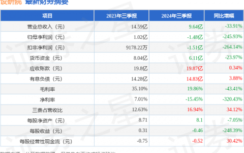 设研院（300732）2024年三季报简析：净利润减245.93%，三费占比上升明显