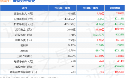 指南针（300803）2024年三季报简析：增收不增利，公司应收账款体量较大