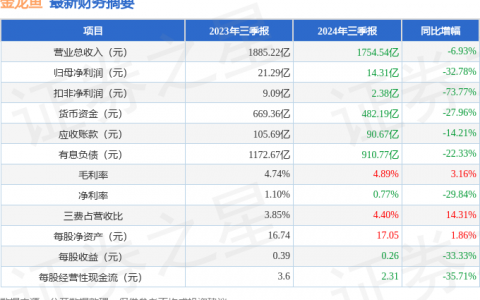 金龙鱼（300999）2024年三季报简析：净利润减32.78%，公司应收账款体量较大