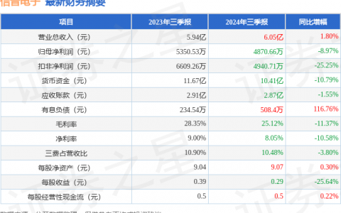 信音电子（301329）2024年三季报简析：增收不增利，公司应收账款体量较大