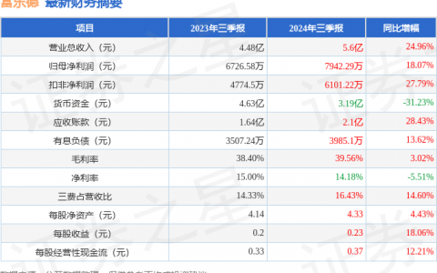 富乐德（301297）2024年三季报简析：营收净利润同比双双增长，公司应收账款体量较大