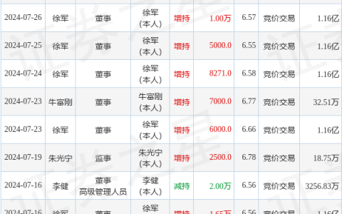 一诺威：10月31日高管徐军增持股份合计2000股