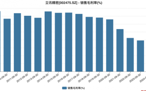 立讯精密：三季报毛利率创新低，押注汽车线束前途待考