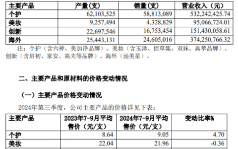 转型阵痛中的上海家化，前三季度净利“腰斩”，Q3亏损扩大