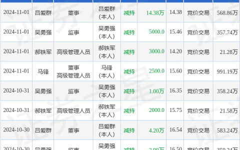 星辰科技：11月1日高管马锋、郝铁军、吕爱群、吴勇强减持股份合计15.43万股