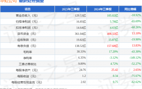 华虹公司（688347）2024年三季报简析：净利润减65.69%，公司应收账款体量较大