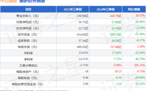 中芯国际（688981）2024年三季报简析：增收不增利，公司应收账款体量较大