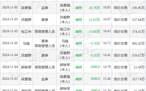 星辰科技：11月6日至11月7日高管马锋、吕爱群、吴勇强、包江华减持股份合计88.5万股