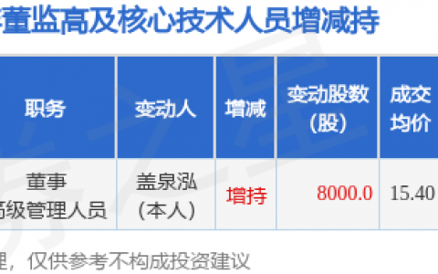 盖世食品：11月7日高管盖泉泓增持股份合计8000股