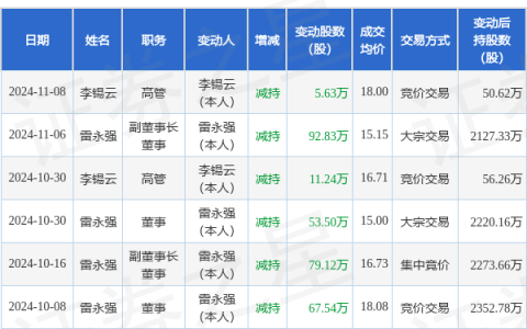 德恩精工：11月8日高管李锡云减持股份合计5.63万股