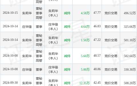 佰奥智能：11月8日高管朱莉华、庄华锋减持股份合计5.14万股