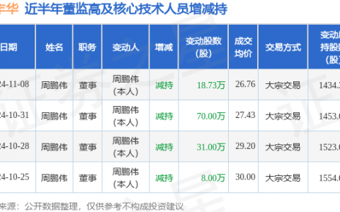 翔丰华：11月8日高管周鹏伟减持股份合计18.73万股