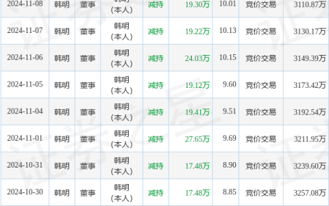 中洲特材：11月8日高管韩明减持股份合计19.3万股