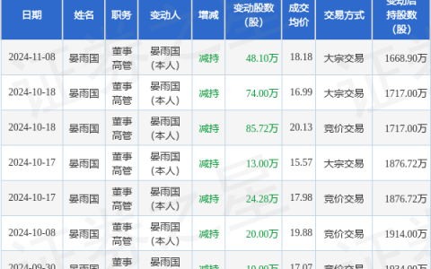 创益通：11月8日高管晏雨国减持股份合计48.1万股