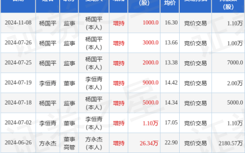 宁波方正：11月8日高管杨国平增持股份合计1000股