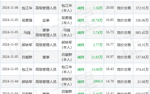 星辰科技：11月18日至11月19日高管吴勇强减持股份合计1.1万股