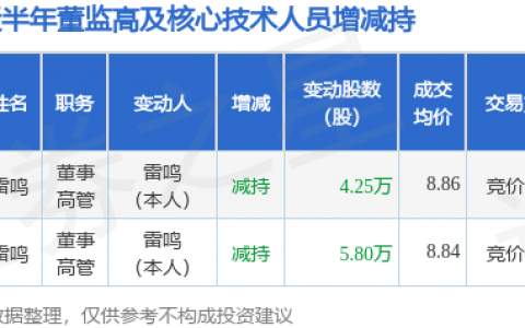 鹭燕医药：11月29日高管雷鸣减持股份合计4.25万股