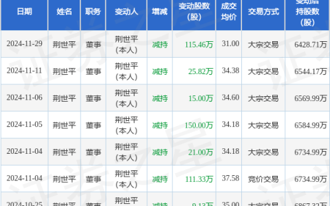 恒铭达：11月29日高管荆世平减持股份合计115.46万股